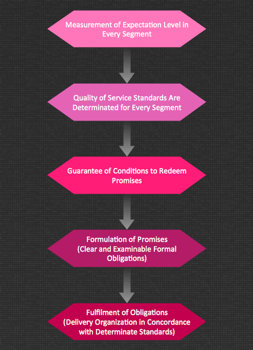 Block Diagram — Stages of Promise Issue